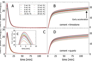 7 (A-B) Thermal power and cumulative heat for blends made from cement and various addition of limestone powder. (C-D) Thermal power and cumulative heat for blends made from cement and various addition of quartz powder. See different intensities for limestone and quartz additions and early acceleration in cumulative heat data for samples with high limestone addition from 100 min