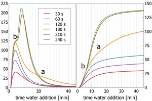 9 Cement samples interground with 2.9 wt.-% SO3 (hemihydrate) at 30 s, 60 s, 120 s, 180 s and 210 s and 240 s in a polabAPM. The comment “a” marks the first deviation from standard thermal power curve observed at 180 s. The deviation comes with the onset of secondary C3A hydration, comment “b” marks the same for high fineness samples (210 s and 240 s) with critical instantaneous SO3 consumption and a kink in the cumulative heat curve with uncontrolled C3A hydration