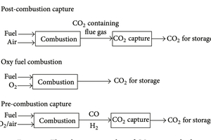 2 Three basic approaches of CO2 capture