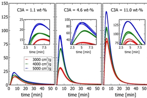 10 Initial peak of clinker (3 replicates each) in isothermal calorimetry. Peak intensity varies with C3A content and fineness. Note the previously unreached reproducibility for the initial peak of ground clinker without sulfate carrier. In process control, fineness would be kept constant, and the observed changes can be assigned to changes in clinker quality