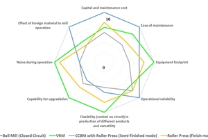 12 Radar chart of various attributes of grinding technologies employed in Indian cement industry