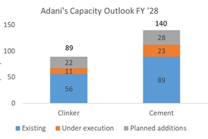15 Adani’s capacity outlook