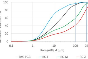 1 Grain size composition according to laser granulometry of recycled gypsum from gypsum forms (F) and from plasterboard (M and Z) compared to the reference binder made of natural gypsum (Ref. PGB)