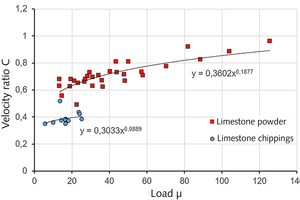 3 Dependence C(μ), all measured values