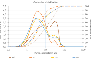 2 Comparison of the reference binder Ref. with RC binders, produced with different grinding regimes (powder and pieced) and thermally activated
