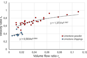 4 Dependence C(rV,C), all measured values