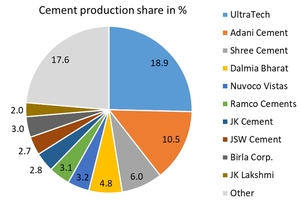 7 India’s TOP 10 production share