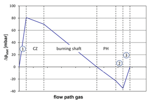 4 Course of the static pressure in the furnace system (1 radial fan cooling air, CZ cooling zone, PH preheating shaft, 2 filter, 3 radial fan waste-gas)