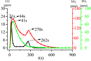 2 Variation curves of CO, NOx, and SO2 with time for RDF combustion at 900 °C
