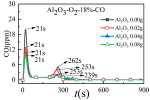 3 900 °C release curve of CO, NOx and SO2 over time when RDF is burned with different Al2O3 masses mixed