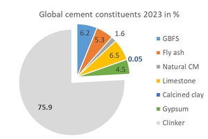 5 Market share of clinker substitutes 2023