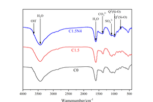 5 FTIR spectra of different samples hydrated for 12 h under steam curing