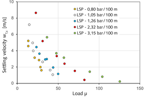 6 Dependence wT.ε(μ), all measured values