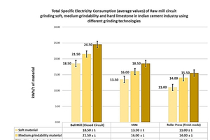6 S.E.C of raw mill circuit grinding soft, medium grindability and hard limestone