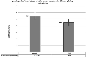 7 S.E.C of coal mill circuit grinding coal (Indian & imported)
