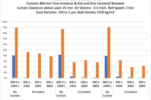 7 Summary of results – Percent of dust particles exiting the enclosures