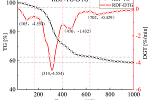 2 TG and DTG curves of RDF pyrolysis