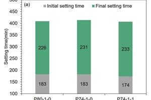 3 (a) Setting time and (b) standard water requirement of the three cement samples