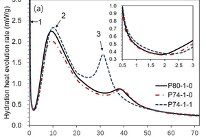 5 (a) Hydration heat evolution rate and (b) cumulative hydration heat of the three cement pastes