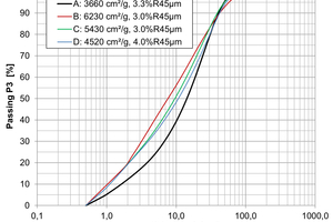 4 PSD of Limestone composite cements ground in MVR mills