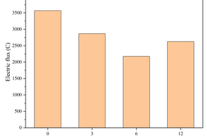4 Effect of CS replacing FA on the electric flux of specimens