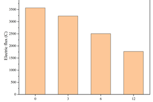 5 Effect of CS replacing GGBS on the electric flux of specimens