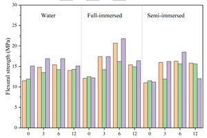 9 Strength changes of CS instead of GGBS specimens under different curing conditions(a) Flexural strength (b) Compressive strength