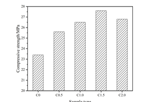 3 Compressive strength of pastes at 12 h under steam curing (a) Effect of CF on compressive strength