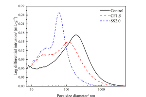 5 Pore size distribution of the samples at 12 h under steam curing(a) Differential curves(b) Integral curves