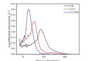 6 Pore size distribution of different samples: (a) the differential distribution