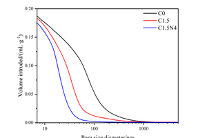 (b) the cumulative distribution