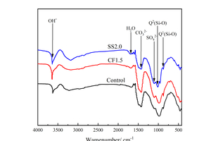 7 FTIR spectra of Control, CF1.5 and SS2.0 samples