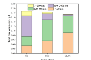 7 Pore structure parameters of different samples