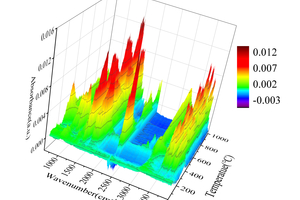 3 Three-dimensional FTIR spectra of RDF pyrolysis