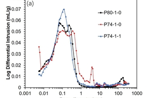 9 Pore size distribution of the three cement mortars at (a) 3 d and (b) 28 d