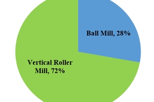 4 Percentage share of mills grinding fuels (coal, petcoke and lignite) in the Indian cement industry