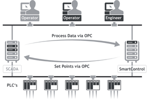 3 Smart control system