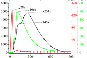 4 Variation curves of CO,NOx, SO2 with time for RDF pyrolysis at 900 °C