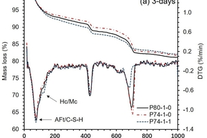 7 TG-DTG patterns of the three cement paste at (a) 3 d and (b) 28 d