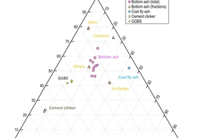 1 XRD ternary diagram for BA fractions [15] and cement components [16]. Adapted from [17]