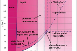 2 Pressure-temperature diagram of pure CO2
