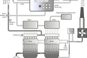 6 The master slave system of the cleaning controllers HE 5750 and HE 5760 of Axxeron Hesch electronics GmbH