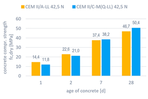3 Compressive strength development of concrete with meca clay containing CEM II/C-M(Q-LL) (blue), compared to concrete with limestone CEM II/A-LL (yellow)