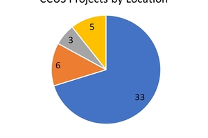 7 Identified CCUS projects