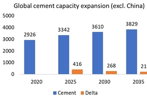13 New operational cement capacity