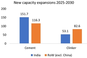 16 Projection of new clinker capacities