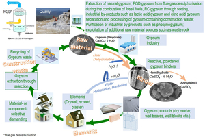 1 Gypsum cycle in the construction process – own representation using schematic illustrations from the EU project „Gypsum to Gypsum“ (G2G 2018) and own ESEM images (FIB, Bauhaus University Weimar)