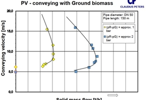 2 Conveying diagram vF,in=f(M· S,ΔpR), DR = 54.5 mm, LR ≅ 155 m