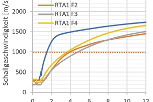 9 Example: RTA1 with superplasticizer (F1 to F4), ultrasonic velocity curve up to 12 hours