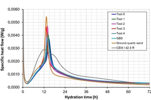 12 Heat of hydration development of the combinations of 50 M-% CEM I 42.5 R with granulated smelter slag, granulated blast furnace slag and ground quartz sand